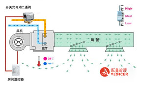 中央空调风机盘管系统在不断变化的条件下工作原理