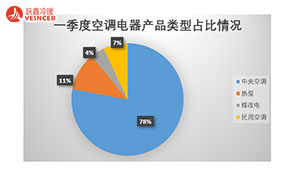 一季度空调电器采购规模13.6亿元