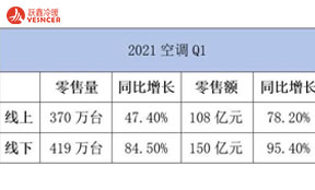 2021第一季度反弹，今年空调会大涨吗？