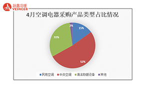 4月空调电器采购额约5.4亿元