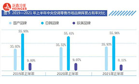 中央空调外资品牌增长乏力，中国品牌或将迎来“黄金时期”