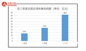 2021年前三季度空调电器采购额分别为13.6、23.4及46.6亿元