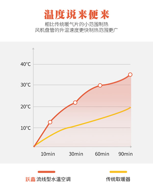 流线型水空调升温速度快，制热范围广