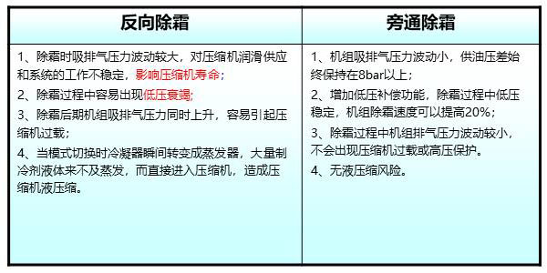 热气旁通除霜技术