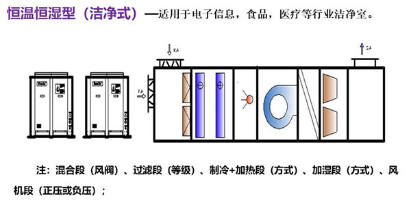 恒温恒湿型洁净式机组