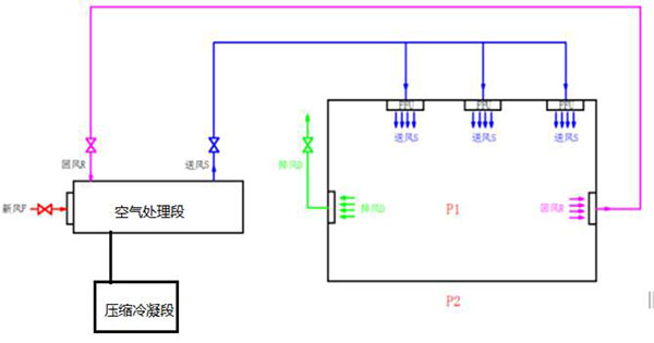 典型空气处理方案