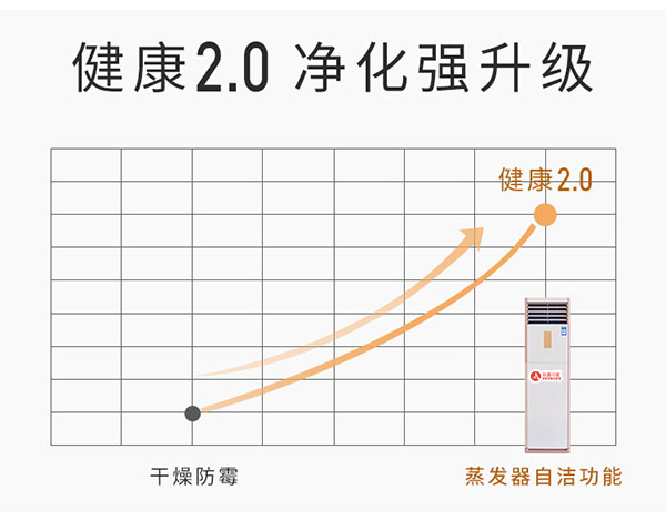 跃鑫豪华柜机健康2.0静化强升级