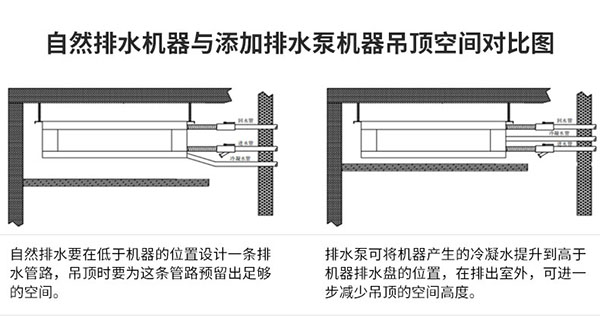 自然排水机器与添加排水泵机器吊顶空间对比图