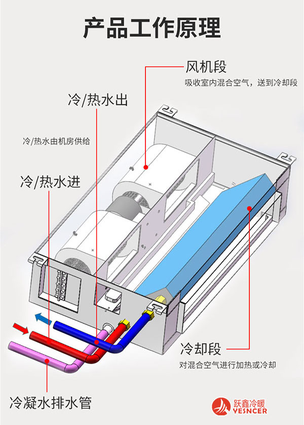 超薄卧式暗装风机盘管工作原理